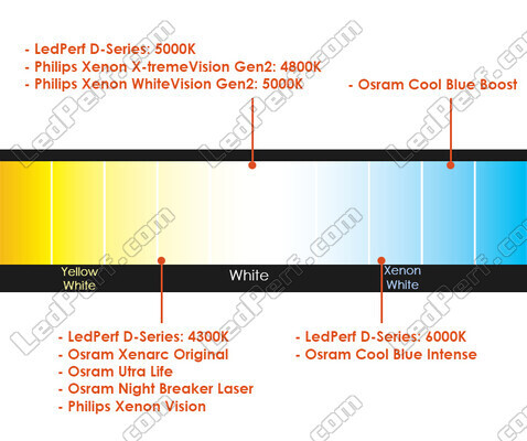 Comparison by colour temperature of bulbs for Ford Focus MK1 equipped with original Xenon headlights.