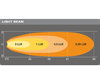 Graph for the headlights light beam of the Osram LEDriving® LIGHTBAR MX250-CB LED bar