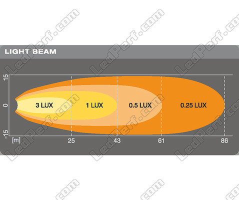 Graph for the headlights light beam of the Osram LEDriving® LIGHTBAR MX250-CB LED bar