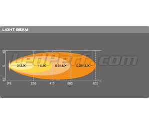 Graph for the Spot light beam of the Osram LEDriving® LIGHTBAR VX500-SP LED bar