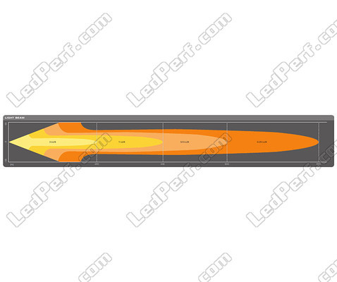 Graph for the Combo light beam of the Osram LEDriving® LIGHTBAR FX500-CB LED bar