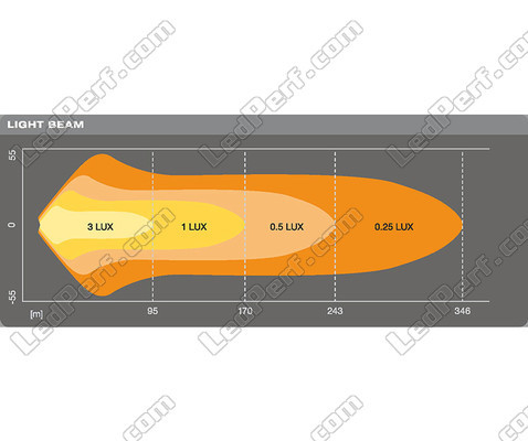 Graph for the Combo light beam of the Osram LEDriving® LIGHTBAR VX250-CB LED bar