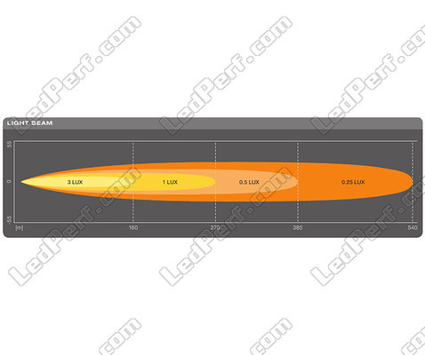 Graph for the Long range Spot light beam of the Osram LEDriving® LIGHTBAR  SX300-SP LED bar