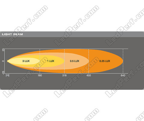 Graph for the Spot light beam of the Osram LEDriving® LIGHTBAR VX250-SP LED bar
