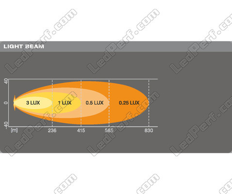 Graph for the Spot light beam of the Osram LEDriving® LIGHTBAR VX500-SP LED bar