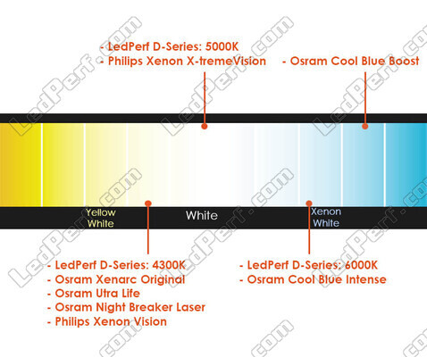 Comparison by colour temperature of bulbs for Jeep Cherokee (kl) equipped with original Xenon headlights.