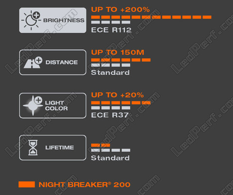 Characteristics of the white light produced by the H4 OSRAM Night Breaker® 200 bulb - 64193NB200