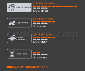 Characteristics of the white light produced by the H7 OSRAM Night Breaker® 200 bulb - 64210NB200